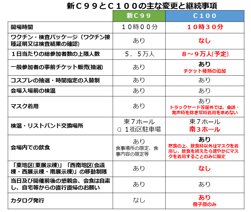 サークルチケット　コミックマーケット100 コミケ 　通行証　8/14 ２日目チケット
