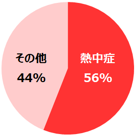 C90 $B$O=}IB<T$N(B 56% $B$,G.Cf>I(B