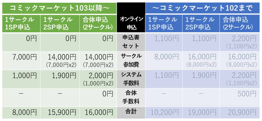 コミケット103の参加費等の低減